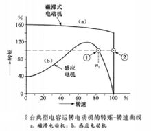 轉矩——轉速曲線