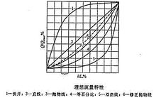調節閥流量特性