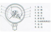 耐振壓力表內部結構圖